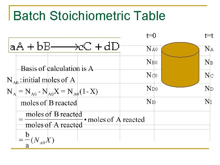 Batch Stoichiometric Table t=0 t=t NA 0 NA NB 0 NB NC 0 NC