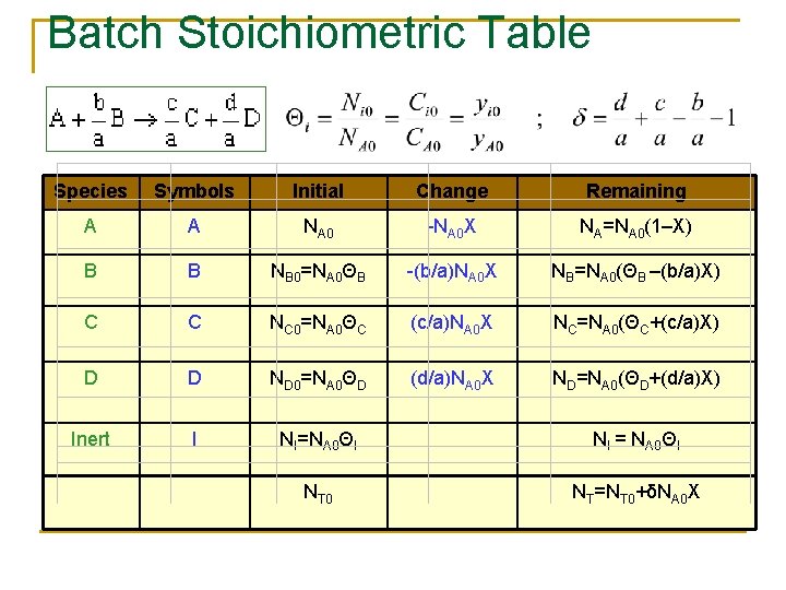 Batch Stoichiometric Table Species Symbols Initial Change Remaining A A NA 0 -NA 0