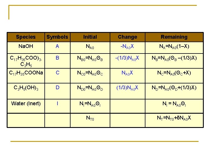 Species Symbols Initial Change Remaining Na. OH A NA 0 -NA 0 X NA=NA