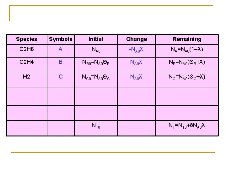 Species Symbols Initial Change Remaining C 2 H 6 A NA 0 -NA 0