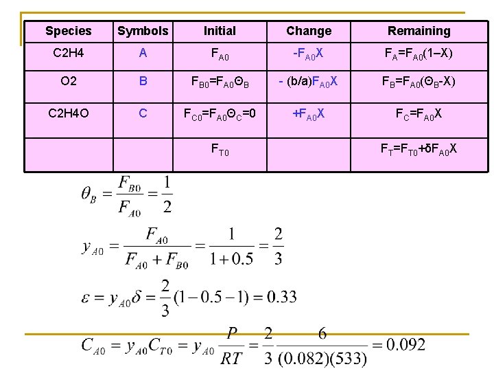 Species Symbols Initial Change Remaining C 2 H 4 A FA 0 -FA 0