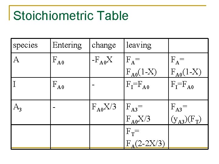 Stoichiometric Table species Entering change leaving A FA 0 -FA 0 X I FA