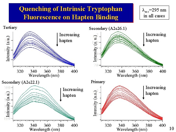 Quenching of Intrinsic Tryptophan Fluorescence on Hapten Binding Tertiary lexc=295 nm in all cases