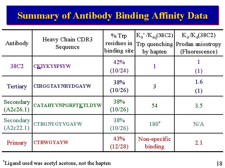 Summary of Antibody Binding Affinity Data Antibody Heavy Chain CDR 3 Sequence % Trp