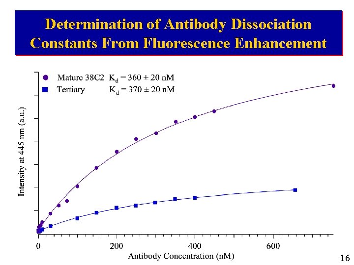 Determination of Antibody Dissociation Constants From Fluorescence Enhancement 16 
