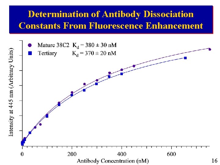 Determination of Antibody Dissociation Constants From Fluorescence Enhancement 16 