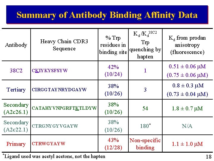 Summary of Antibody Binding Affinity Data Antibody Heavy Chain CDR 3 Sequence Kd /Kd