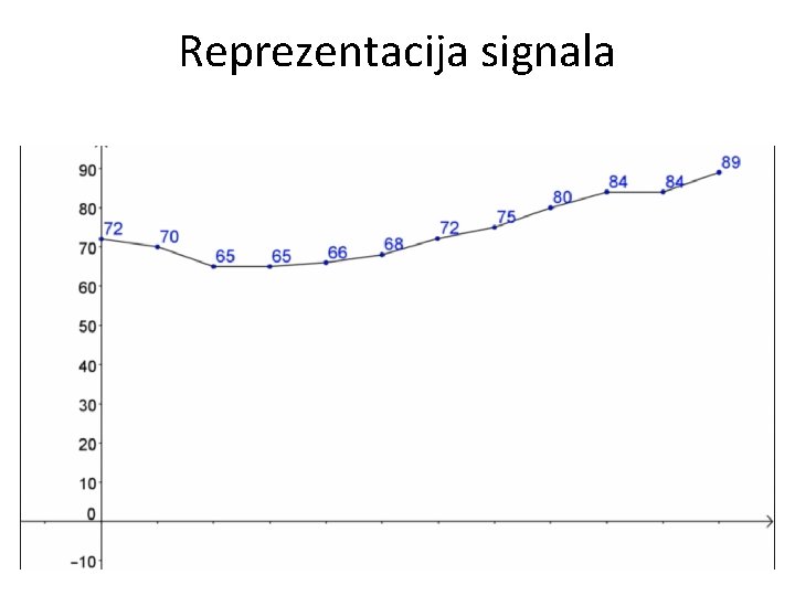 Reprezentacija signala 