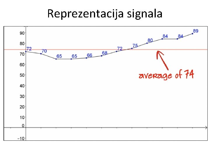 Reprezentacija signala 