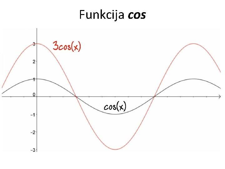 Funkcija cos 