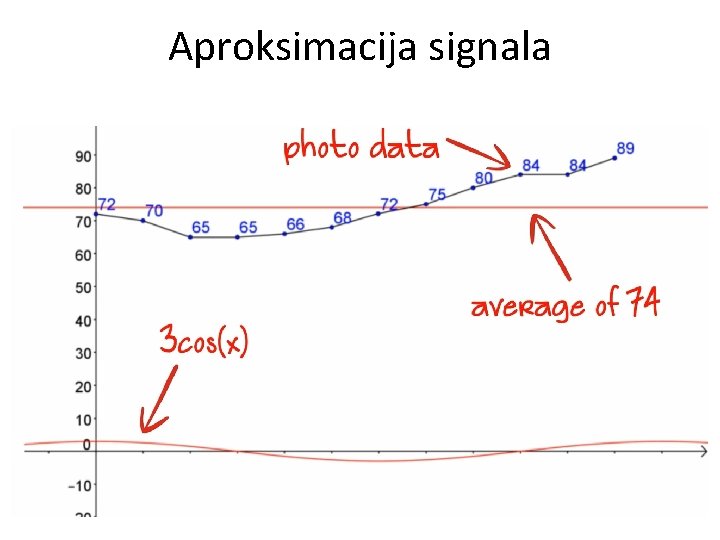 Aproksimacija signala 