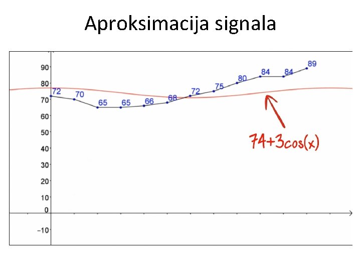 Aproksimacija signala 