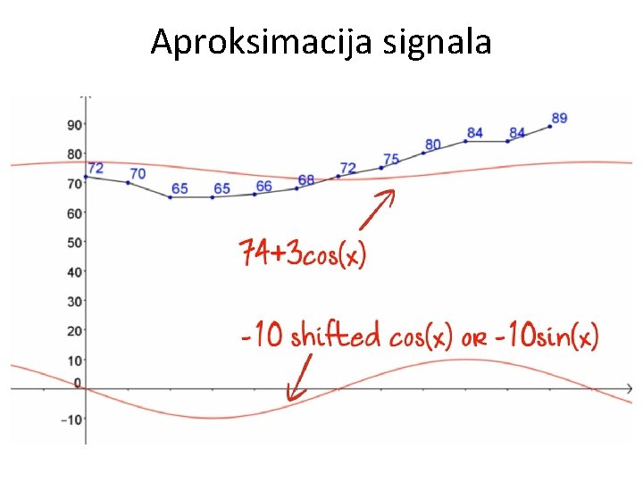 Aproksimacija signala 