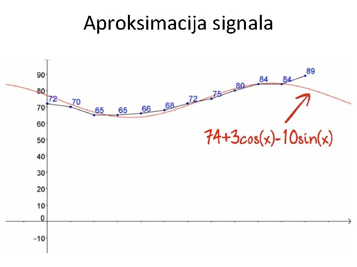 Aproksimacija signala 