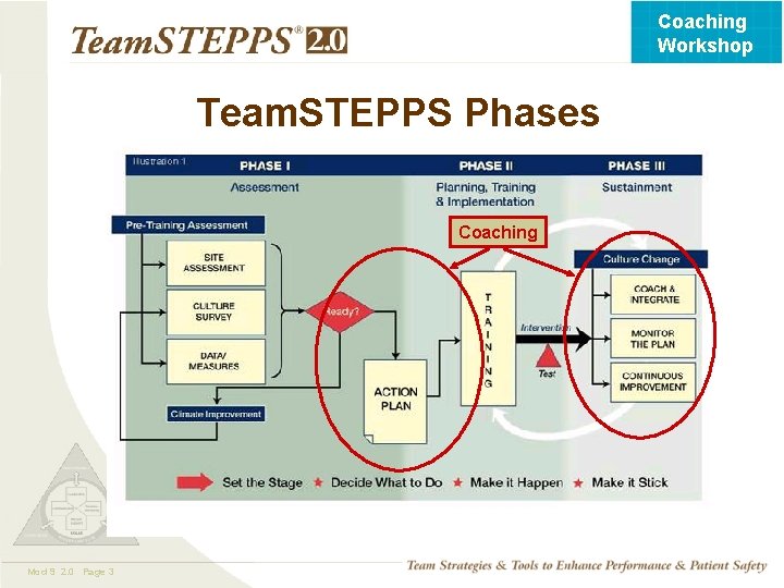 Coaching Workshop Team. STEPPS Phases Coaching Mod 9 2. 0 Page 3 TEAMSTEPPS 05.