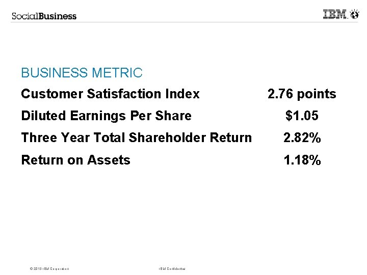 BUSINESS METRIC Customer Satisfaction Index 2. 76 points Diluted Earnings Per Share $1. 05