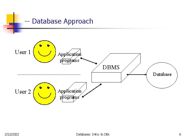 -- Database Approach User 1 Application programs DBMS Database User 2 2/12/2022 Application programs