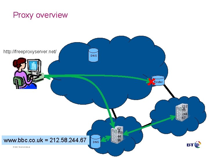 Proxy overview http: //freeproxyserver. net/ DNS Router 212 58 244 67 www. bbc. co.