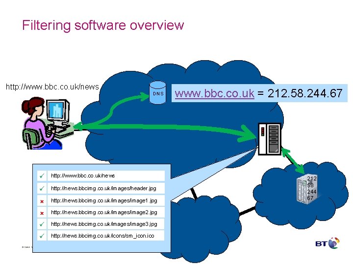 Filtering software overview http: //www. bbc. co. uk/news DNS http: //www. bbc. co. uk/news