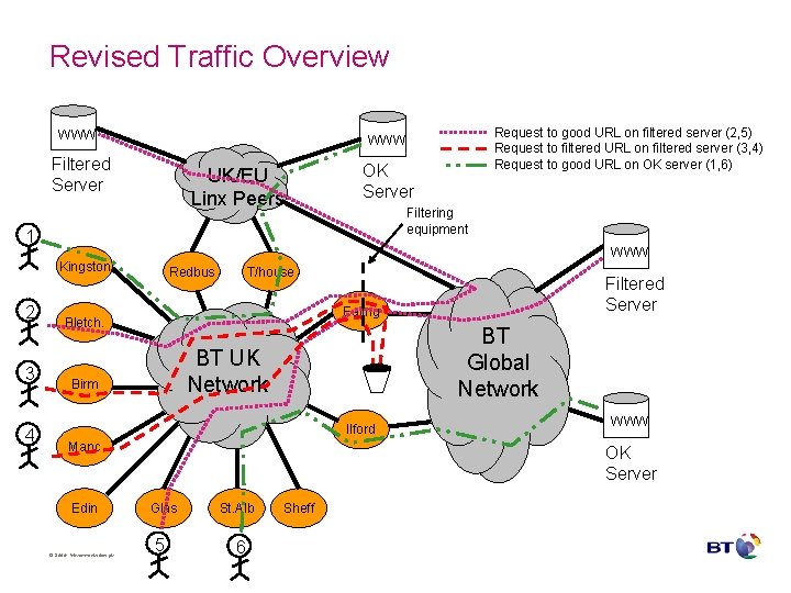 Revised Traffic Overview WWW Filtered Server UK/EU Linx Peers OK Server Filtering equipment 1