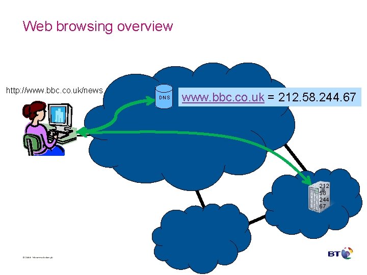 Web browsing overview http: //www. bbc. co. uk/news DNS www. bbc. co. uk =