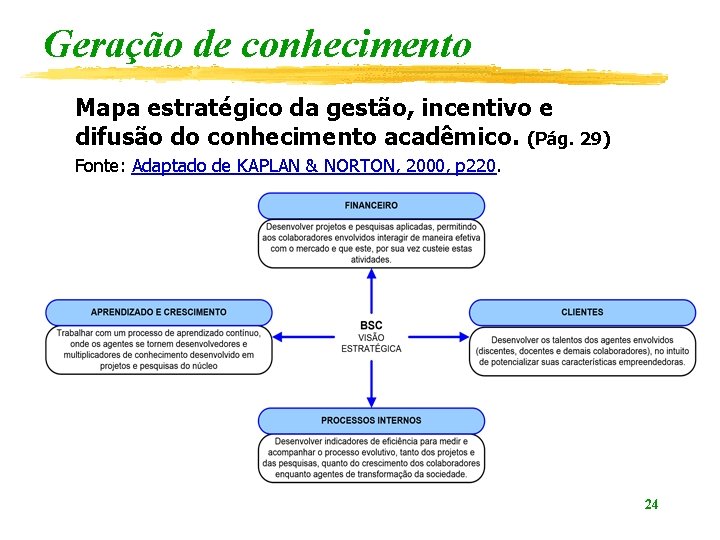 Geração de conhecimento Mapa estratégico da gestão, incentivo e difusão do conhecimento acadêmico. (Pág.