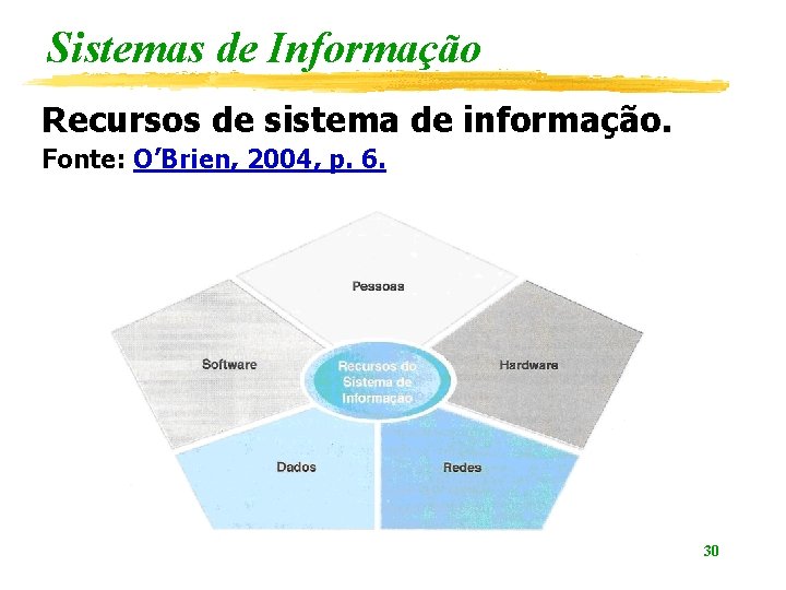 Sistemas de Informação Recursos de sistema de informação. Fonte: O’Brien, 2004, p. 6. 30