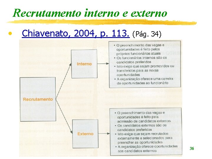 Recrutamento interno e externo • Chiavenato, 2004, p. 113. (Pág. 34) 36 