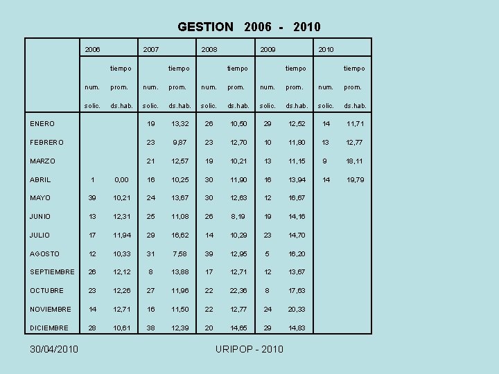 GESTION 2006 - 2010 2006 2007 tiempo 2008 tiempo 2009 tiempo 2010 tiempo num.