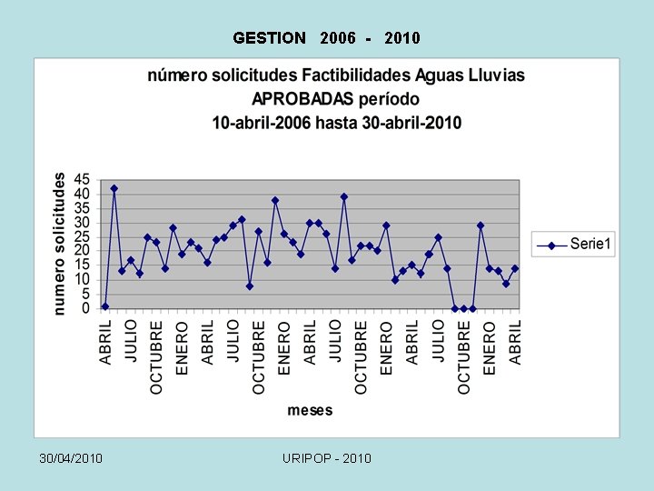 GESTION 2006 - 2010 30/04/2010 URIPOP - 2010 