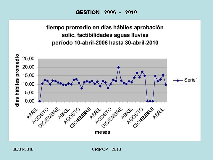 GESTION 2006 - 2010 30/04/2010 URIPOP - 2010 