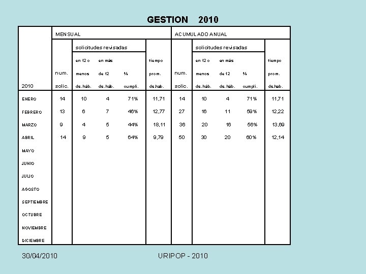GESTION MENSUAL ACUMULADO ANUAL solicitudes revisadas en 12 o en más num. menos de