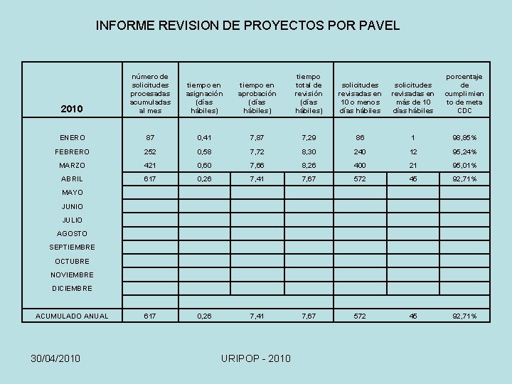 INFORME REVISION DE PROYECTOS POR PAVEL 2010 número de solicitudes procesadas acumuladas al mes