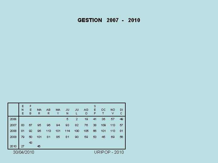 GESTION 2007 - 2010 E N E F E B MA R AB R