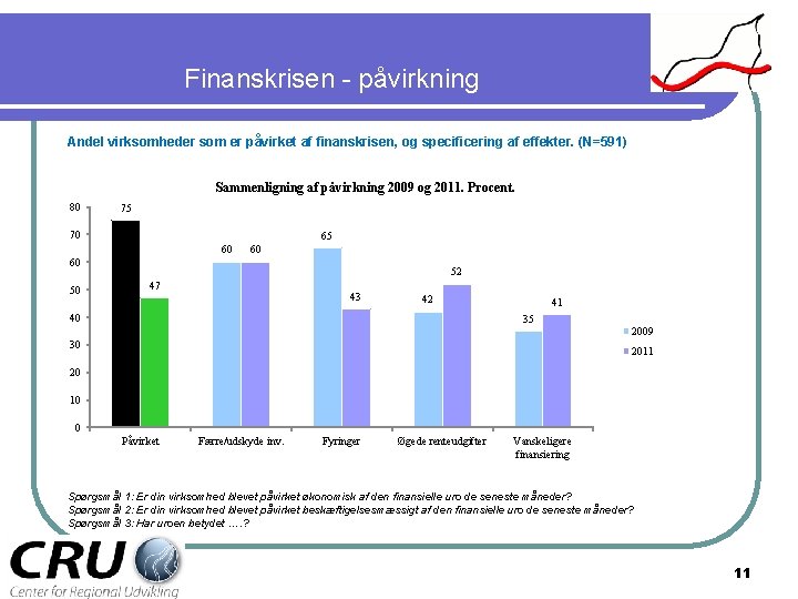 Finanskrisen - påvirkning Andel virksomheder som er påvirket af finanskrisen, og specificering af effekter.