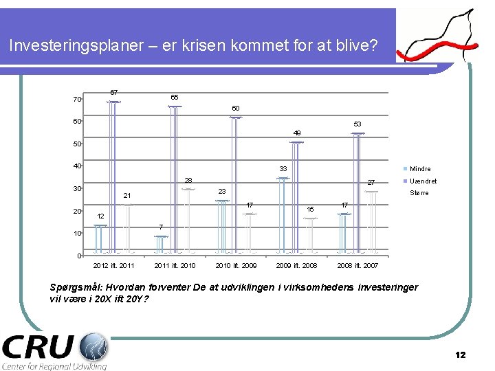 Investeringsplaner – er krisen kommet for at blive? 67 70 65 60 60 53