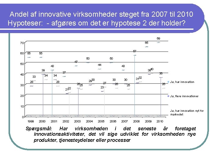 Andel af innovative virksomheder steget fra 2007 til 2010 Hypoteser: - afgøres om det