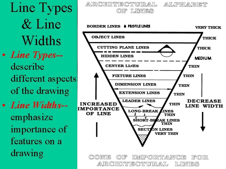 Line Types & Line Widths • Line Types-describe different aspects of the drawing •