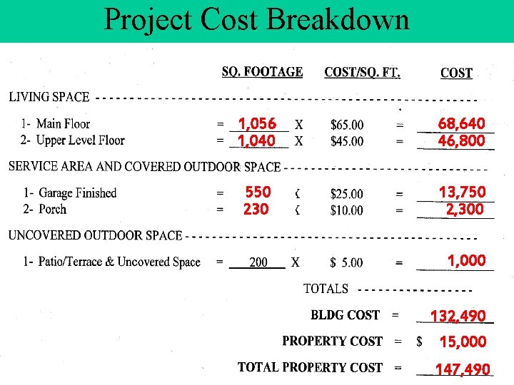 Project Cost Breakdown 1, 056 1, 040 68, 640 46, 800 550 230 13,