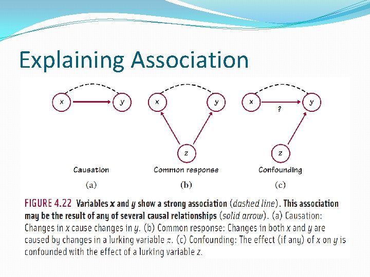 Explaining Association 