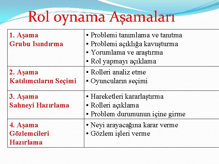 Rol oynama Aşamaları 1. Aşama Grubu Isındırma 2. Aşama Katılımcıların Seçimi • Problemi tanımlama