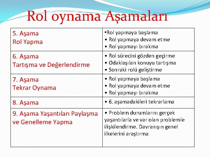 Rol oynama Aşamaları 5. Aşama Rol Yapma • Rol yapmaya başlama • Rol yapmaya