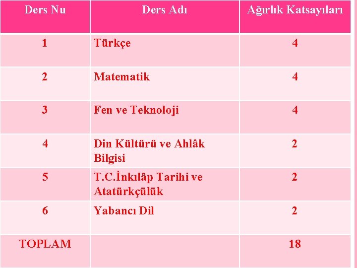 Ders Nu Ders Adı Ağırlık Katsayıları 1 Türkçe 4 2 Matematik 4 3 Fen