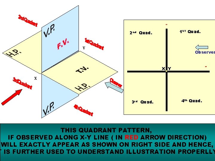VP 1 ST Quad. 2 nd Quad. Y Observer X Y HP X 3