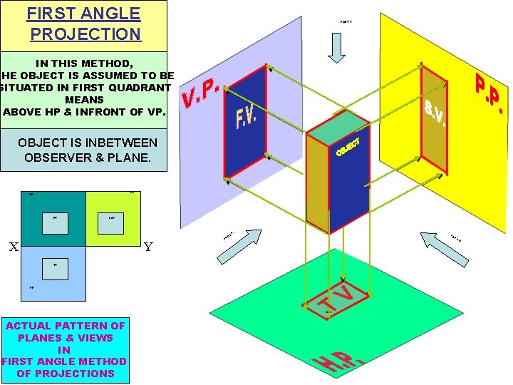 FIRST ANGLE PROJECTION FOR T. V. IN THIS METHOD, THE OBJECT IS ASSUMED TO