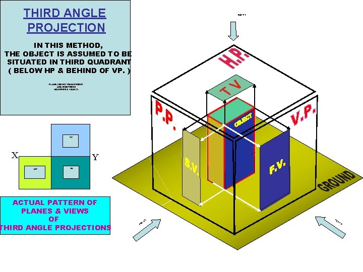 THIRD ANGLE PROJECTION FOR T. V. IN THIS METHOD, THE OBJECT IS ASSUMED TO