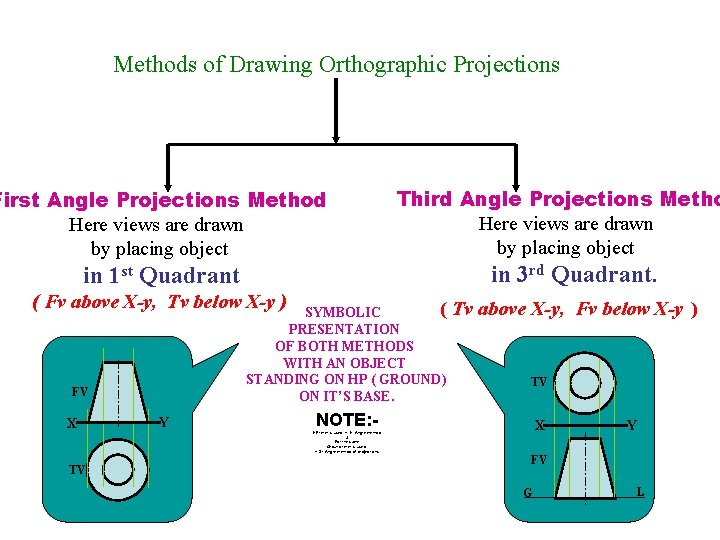 Methods of Drawing Orthographic Projections First Angle Projections Method Here views are drawn by