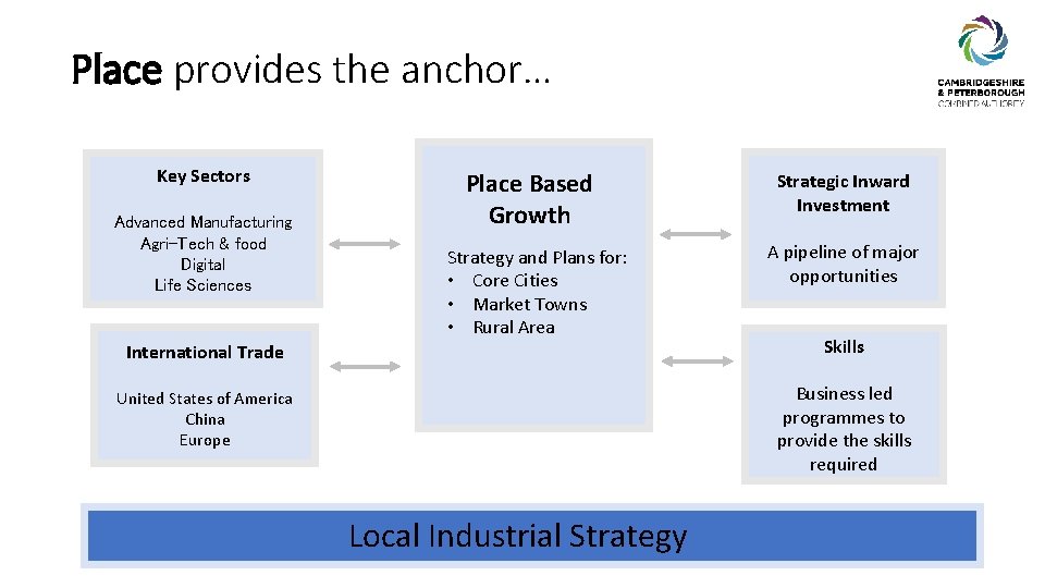 Place provides the anchor… Key Sectors Advanced Manufacturing Agri–Tech & food Digital Life Sciences