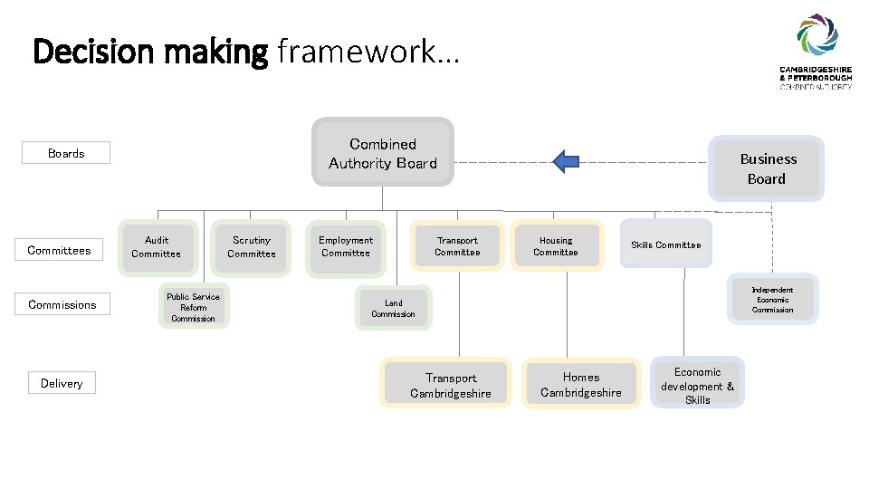 Decision making framework… Combined Authority Boards Committees Commissions Delivery Audit Committee Public Service Reform