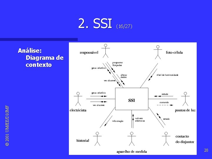 2. SSI (16/27) © 2001 UM/EE/DI/JMF Análise: Diagrama de contexto 20 